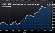 Защо еврото продължава да поскъпва спрямо долара