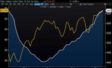 Графика на деня: Шистите в САЩ на едногодишен връх