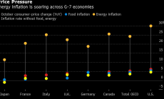 Инфлацията достига 24-годишен връх в ОИСР заради енергийните ресурси