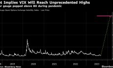 Някои търговци залагат, че индексът на страха на Wall Street го чака 1100% скок