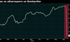 Облигациите на Bombardier с рязък спад след призива на САЩ