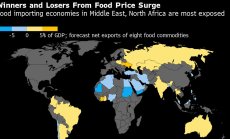 Близкия Изток и Северна Африка са заплашени от недоволство заради поскъпващите храни