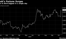Състояниетo на Мъск нарасна с $34 млрд. за ден