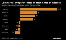 Троен ръст на цените на бизнес имотите в Хонконг