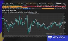 Фирмите в САЩ изправени пред растящи разходи за суровини