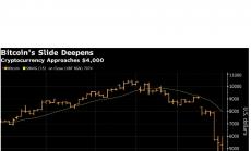 Биткойнът се срина с 18% заради липсата на риск апетит