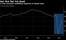 Икономическата увереност в еврозоната се повишава за пети пореден месец 