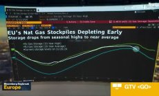Европа рискува газовите потоци със санкциите на САЩ за Gazprombank