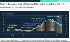 Бейли от BOE: Политиката работи за намаляване на инфлацията