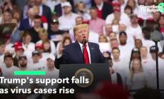 Спад в рейтинга на Тръмп с ръста на инфекциите
