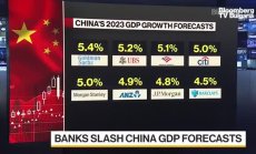 Банките намаляват прогнозите за растеж на Китай, данните са разочароващи