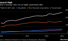 Съотношението дълг към БВП на Китай се покачва до нов рекорд от 286,1%