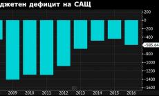 Данъчната реформа на Тръмп може да увеличи бюджетния дефицит