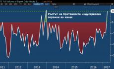 Поръчките за износ от британските заводи с най-висок скок от 2013