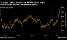 Графика на деня: Оскъпяващият се портокалов сок