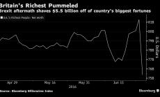 Графика на деня: Най-богатите британци губят милиарди след Brexit