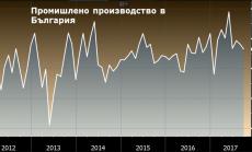 Промишленото производство в България продължава да расте