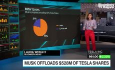 Мъск продаде акции на Tesla за $528 млн 