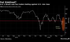 Графика на деня: Brexit не позволява на Фед да действа