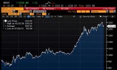 Дойде ли краят на поскъпването на долара