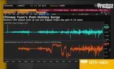 PBOC през уикенда се опитва да намали темповете на ръста на юана