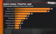 Хамбург и Ротердам ще бъдат претоварени до средата на април