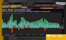 МФВ предупреждава за технологичното разделяне с Китай и глобалния БВП