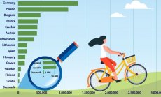 В годината на пандемия България е водещ производител на велосипеди в Европа 