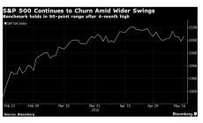 Пазарът отвъд океана се раздвижи