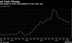 Цените на храните са най-ниски от две години, но сметките в магазина не падат