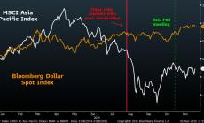 Доларът и китайските акции растат