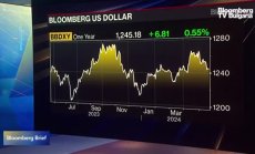 MUFG очаква 4% спад на долара