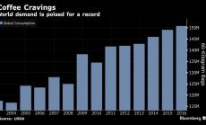 Американската жажда за кафе не спира да повишава цената