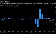 Продажбите на дребно в САЩ се понижават над очакванията през ноември