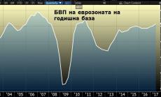 Икономиката на ЕС се разширява през второто тримесечие