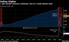 Американският пазар на труда се възстановява над очакванията, безработицата пада до 6,9%