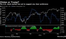 Графика на деня: Клинтън или Тръмп? Пазарите засега са безразлични
