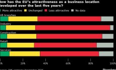ЕС губи икономическата си конкурентоспособност, казват германските бизнес лидери