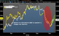 От трилионното облигационно отсъпление няма и следа