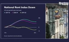 Големият преход при наемите на градски имоти в САЩ, част 1