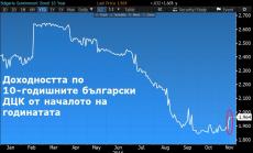 Графика на деня: Пазарите наказват България заради заканите на Борисов