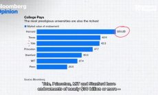 Харвард печели милиарди от дарения, а почти не плаща данъци, част 1