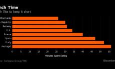 Графика на деня: Дългата обедна почивка е за бедните