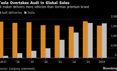 Tesla задмина Audi в глобалните продажби на автомобили за първи път