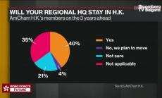 40% от членовете на AmCham Хонконг искат да останат
