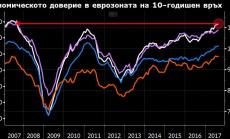 Икономическото доверие в еврозоната на 10-годишен връх