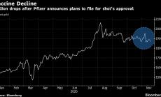 Златото поевтинява в очакване на одобрение на ваксината на Pfizer