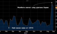 Молбите за помощи при безработица в САЩ с неочакван спад