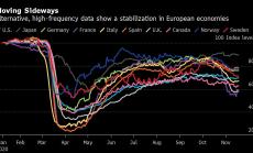 Икономическата активност в Европа се стабилизира 