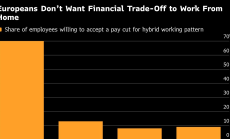 За повечето европейци работата от вкъщи не заслужава по-ниско заплащане